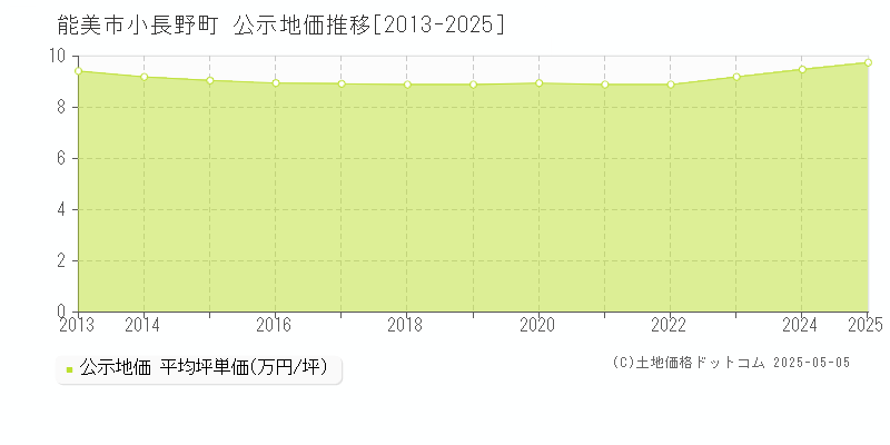 能美市小長野町の地価公示推移グラフ 