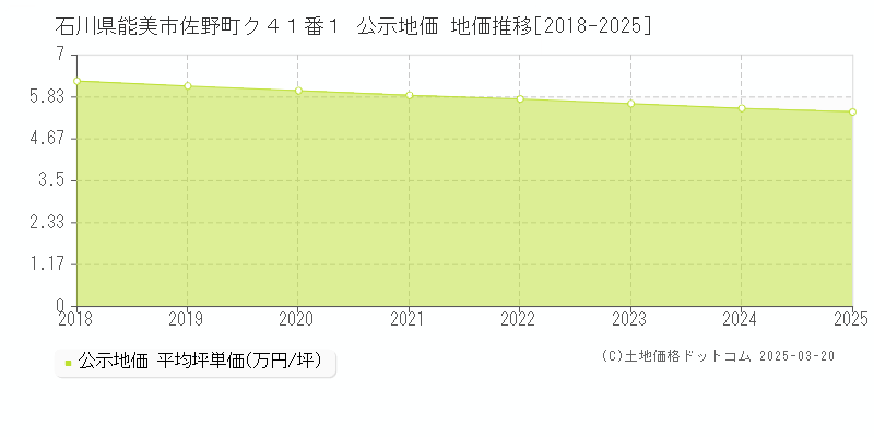 石川県能美市佐野町ク４１番１ 公示地価 地価推移[2018-2025]