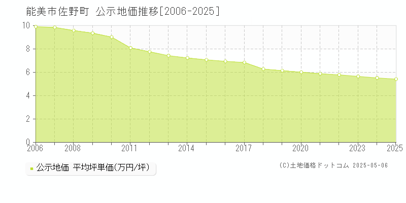 佐野町(能美市)の公示地価推移グラフ(坪単価)[2006-2025年]