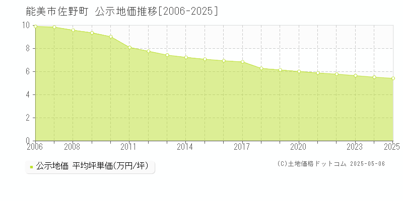 能美市佐野町の地価公示推移グラフ 