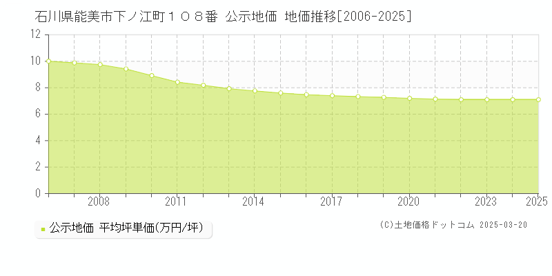 石川県能美市下ノ江町１０８番 公示地価 地価推移[2006-2025]