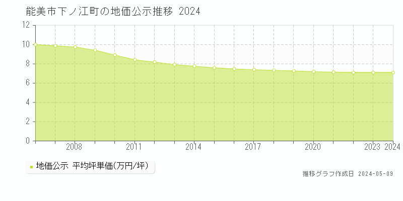 能美市下ノ江町の地価公示推移グラフ 