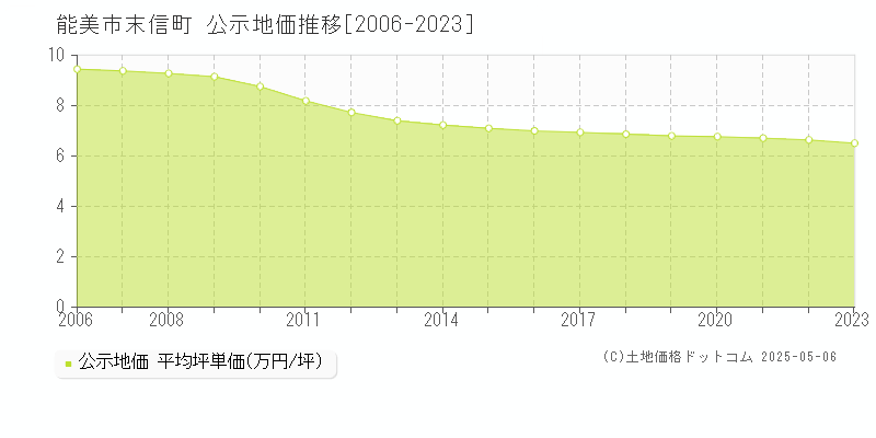 末信町(能美市)の公示地価推移グラフ(坪単価)[2006-2023年]