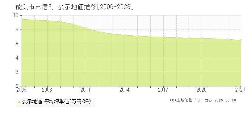 能美市末信町の地価公示推移グラフ 