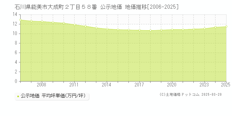 石川県能美市大成町２丁目５８番 公示地価 地価推移[2006-2025]