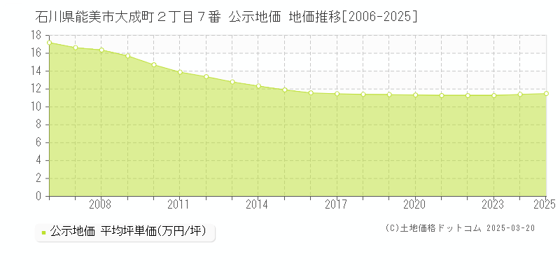 石川県能美市大成町２丁目７番 公示地価 地価推移[2006-2025]