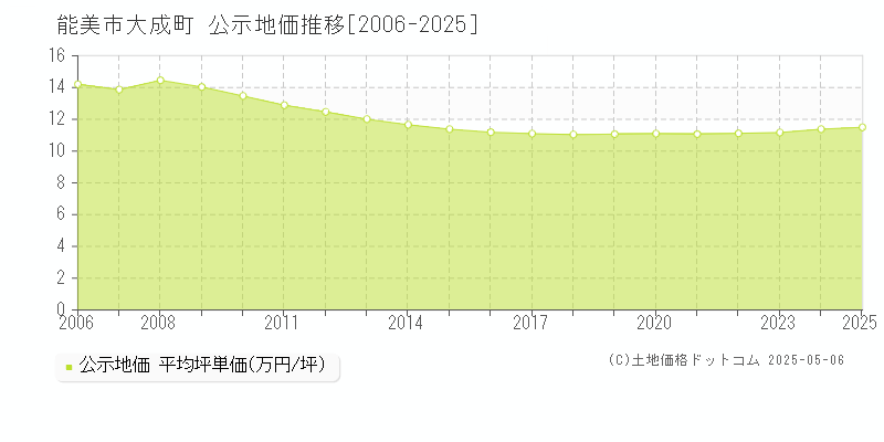 大成町(能美市)の公示地価推移グラフ(坪単価)[2006-2025年]