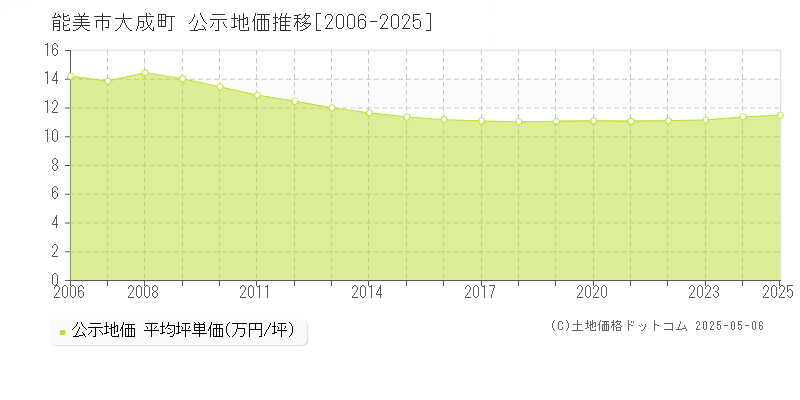 能美市大成町の地価公示推移グラフ 