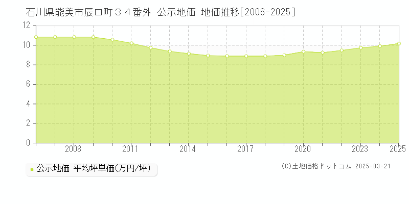 石川県能美市辰口町３４番外 公示地価 地価推移[2006-2025]