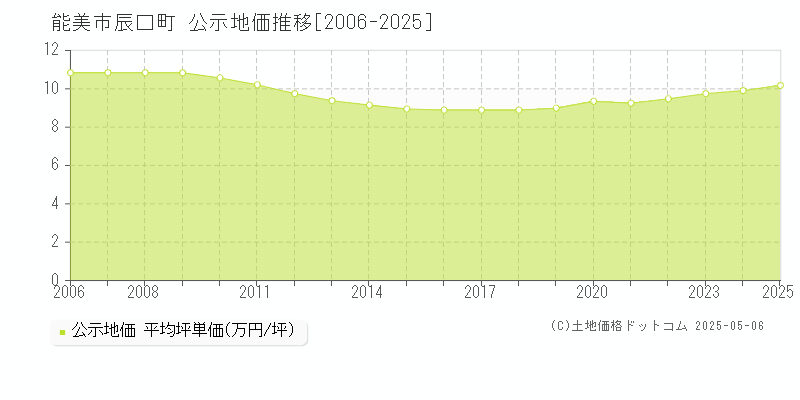 辰口町(能美市)の公示地価推移グラフ(坪単価)[2006-2025年]