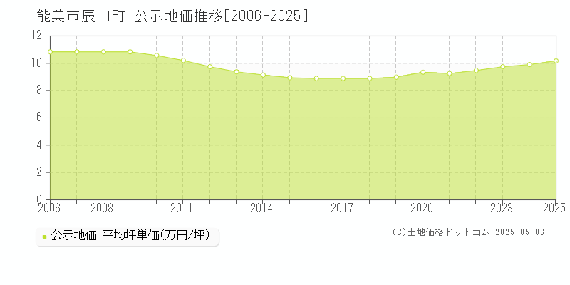 能美市辰口町の地価公示推移グラフ 