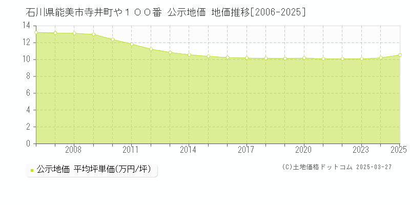 石川県能美市寺井町や１００番 公示地価 地価推移[2006-2025]
