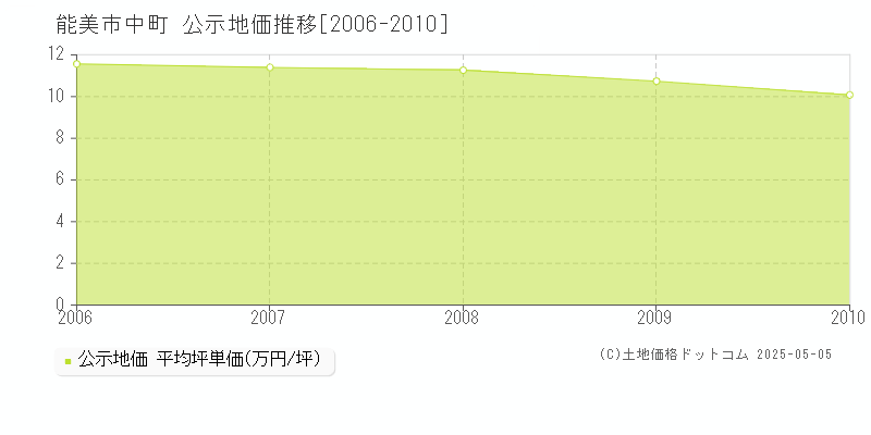 能美市中町の地価公示推移グラフ 