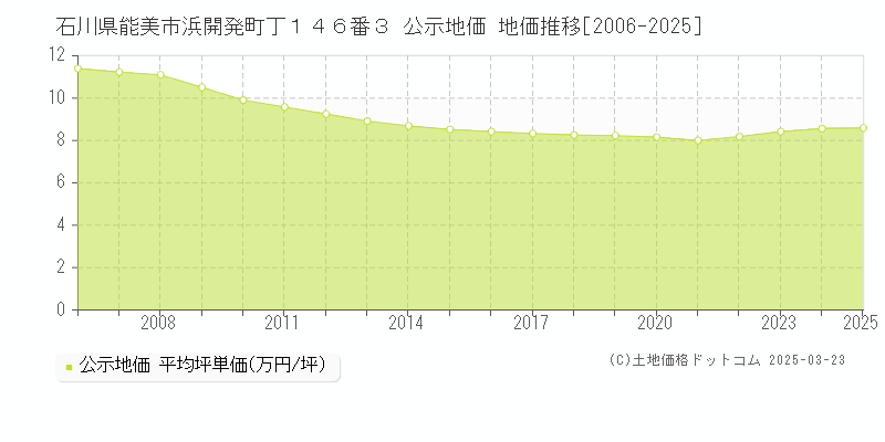 石川県能美市浜開発町丁１４６番３ 公示地価 地価推移[2006-2025]