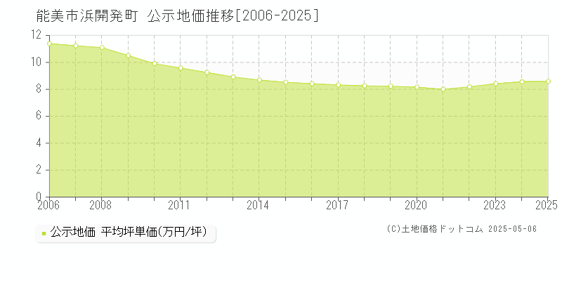 浜開発町(能美市)の公示地価推移グラフ(坪単価)[2006-2025年]