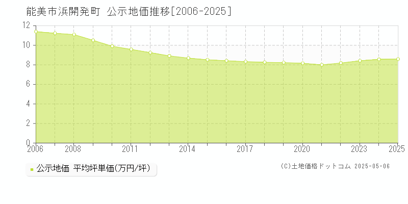 能美市浜開発町の地価公示推移グラフ 