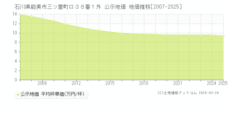 石川県能美市三ツ屋町ロ３８番１外 公示地価 地価推移[2007-2025]