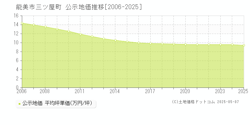 三ツ屋町(能美市)の公示地価推移グラフ(坪単価)[2006-2025年]