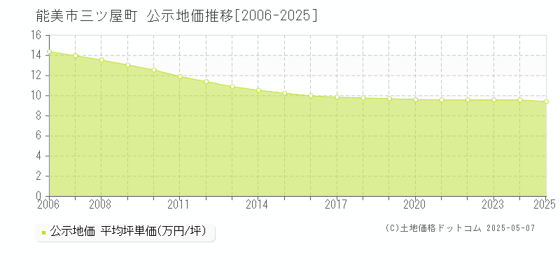 能美市三ツ屋町の地価公示推移グラフ 