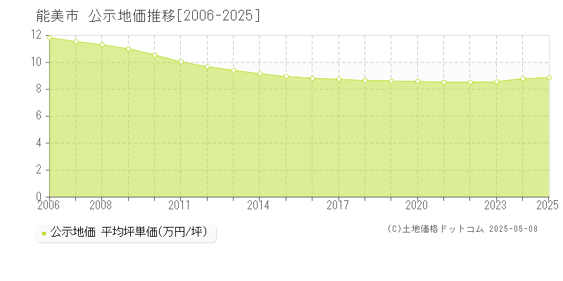 能美市(石川県)の公示地価推移グラフ(坪単価)[2006-2025年]