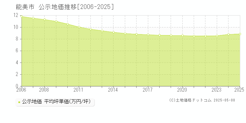 能美市の地価公示推移グラフ 