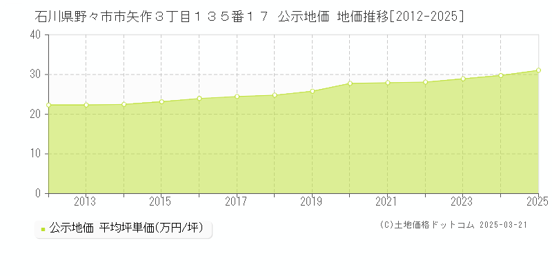 石川県野々市市矢作３丁目１３５番１７ 公示地価 地価推移[2012-2025]