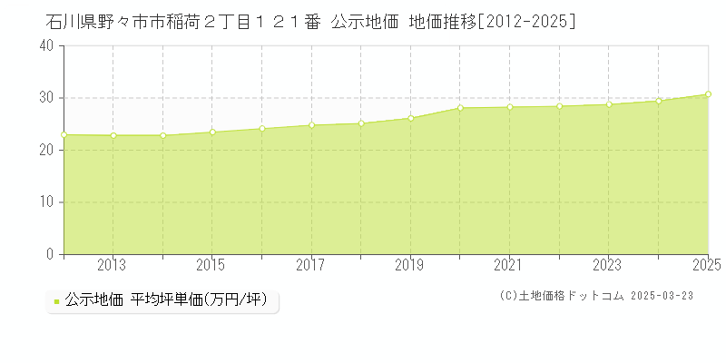 石川県野々市市稲荷２丁目１２１番 公示地価 地価推移[2012-2025]