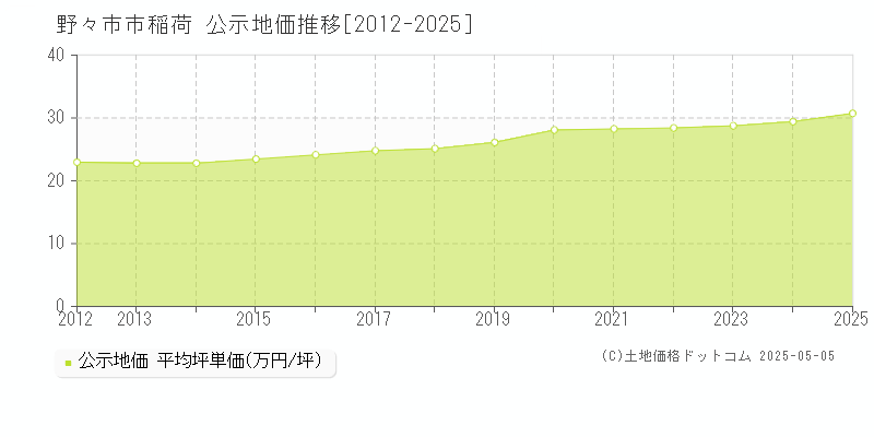 稲荷(野々市市)の公示地価推移グラフ(坪単価)[2012-2025年]