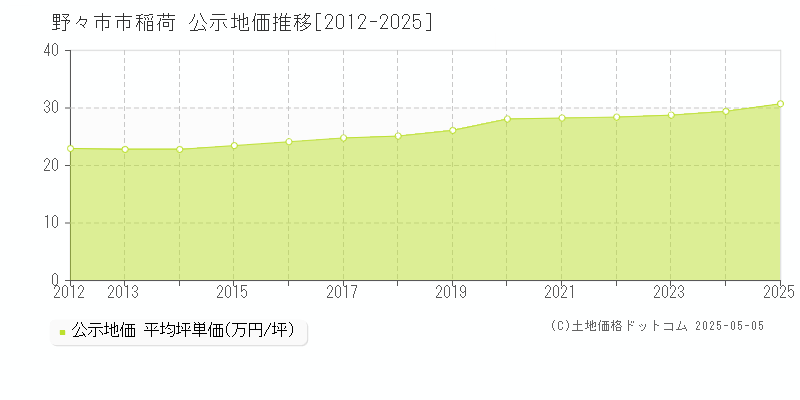 野々市市稲荷の地価公示推移グラフ 