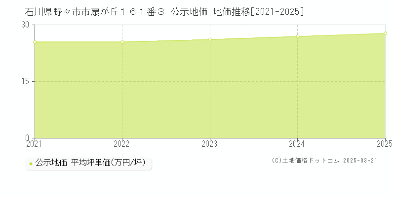石川県野々市市扇が丘１６１番３ 公示地価 地価推移[2021-2025]