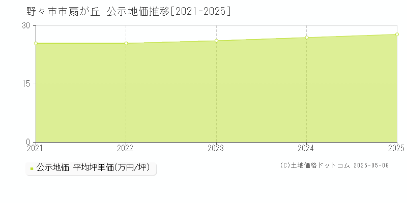 扇が丘(野々市市)の公示地価推移グラフ(坪単価)[2021-2025年]
