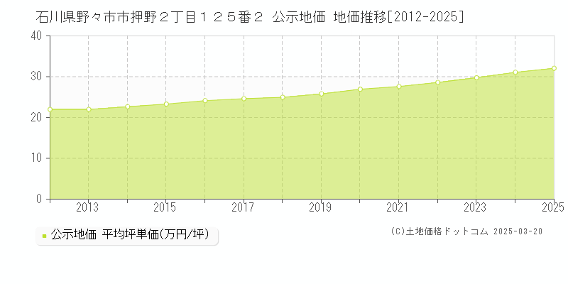 石川県野々市市押野２丁目１２５番２ 公示地価 地価推移[2012-2025]