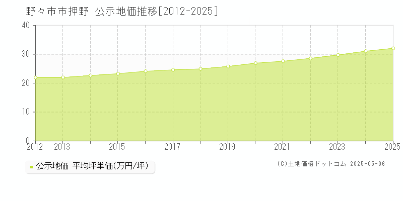 押野(野々市市)の公示地価推移グラフ(坪単価)[2012-2025年]