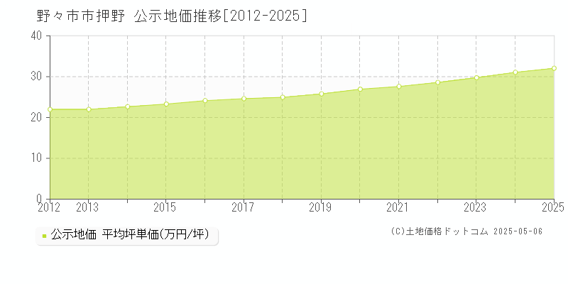 野々市市押野の地価公示推移グラフ 