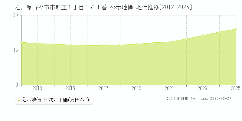 石川県野々市市新庄１丁目１８１番 公示地価 地価推移[2012-2025]