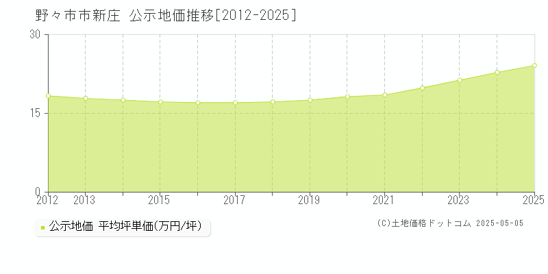 新庄(野々市市)の公示地価推移グラフ(坪単価)[2012-2025年]