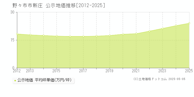 野々市市新庄の地価公示推移グラフ 