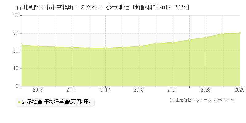 石川県野々市市高橋町１２８番４ 公示地価 地価推移[2012-2025]