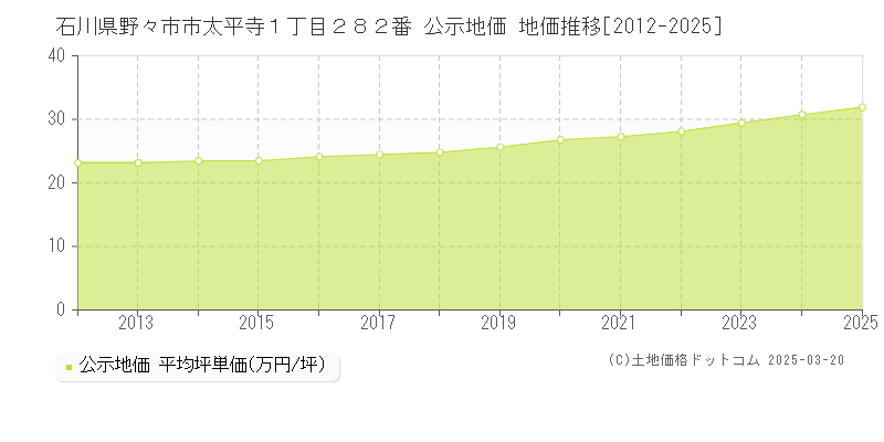 石川県野々市市太平寺１丁目２８２番 公示地価 地価推移[2012-2025]