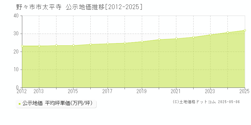 太平寺(野々市市)の公示地価推移グラフ(坪単価)[2012-2025年]
