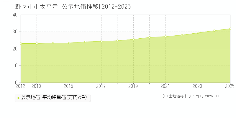 野々市市太平寺の地価公示推移グラフ 