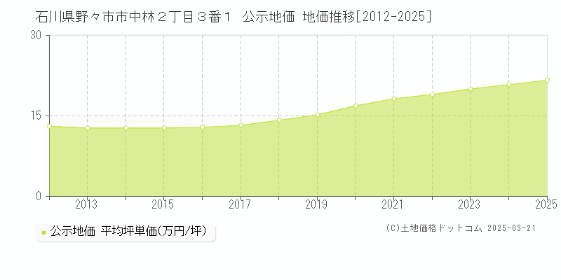 石川県野々市市中林２丁目３番１ 公示地価 地価推移[2012-2025]