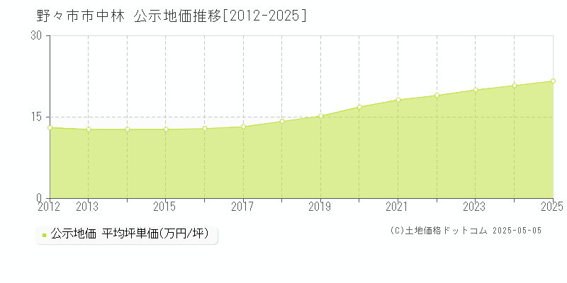 中林(野々市市)の公示地価推移グラフ(坪単価)[2012-2025年]