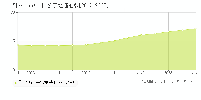 野々市市中林の地価公示推移グラフ 