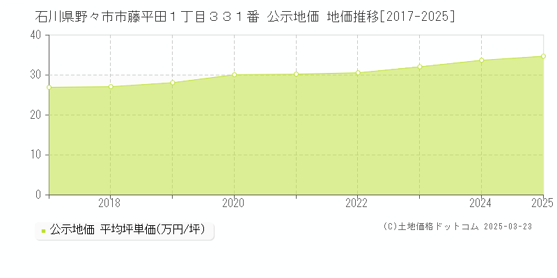 石川県野々市市藤平田１丁目３３１番 公示地価 地価推移[2017-2025]