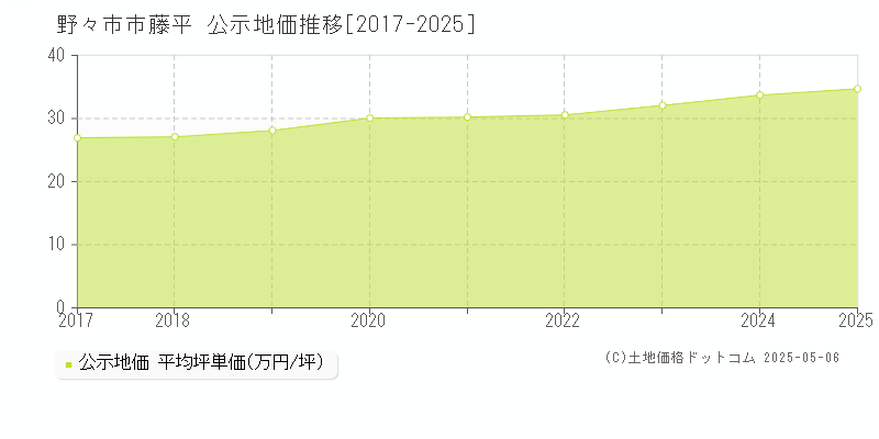 藤平(野々市市)の公示地価推移グラフ(坪単価)[2017-2025年]