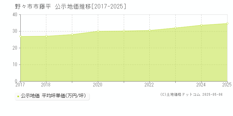 野々市市藤平の地価公示推移グラフ 