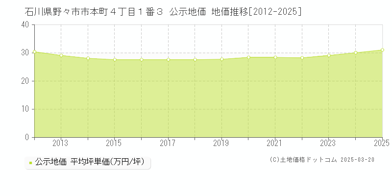 石川県野々市市本町４丁目１番３ 公示地価 地価推移[2012-2025]