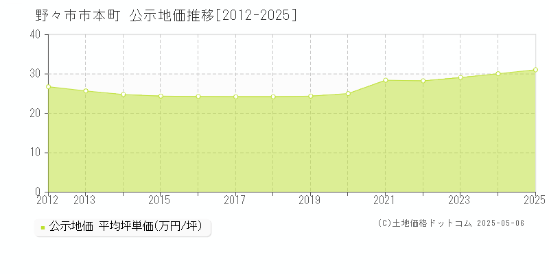 本町(野々市市)の公示地価推移グラフ(坪単価)[2012-2025年]