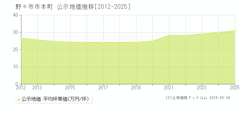 野々市市本町の地価公示推移グラフ 